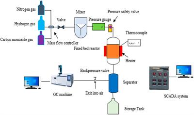 Effect of Pyrolysis on iron-metal organic frameworks (MOFs) to Fe3C @ Fe5C2 for diesel production in Fischer-Tropsch Synthesis